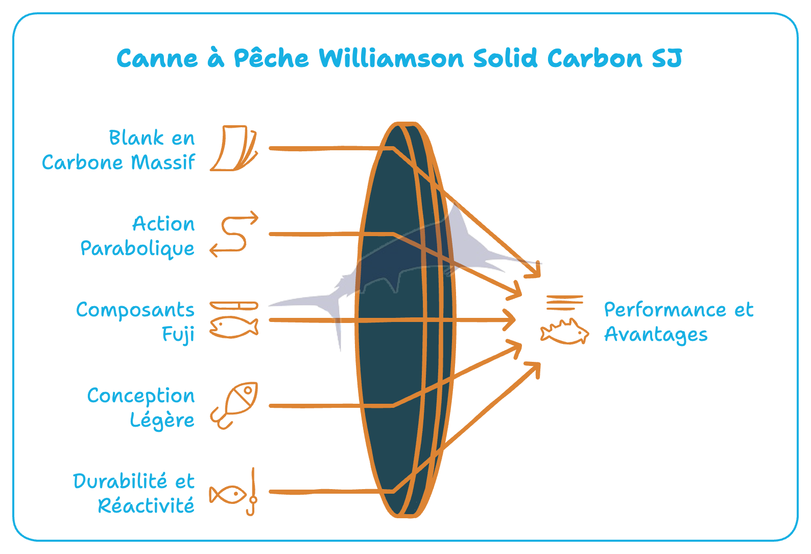 Canne à pêche Williamson Solid Carbon SJ