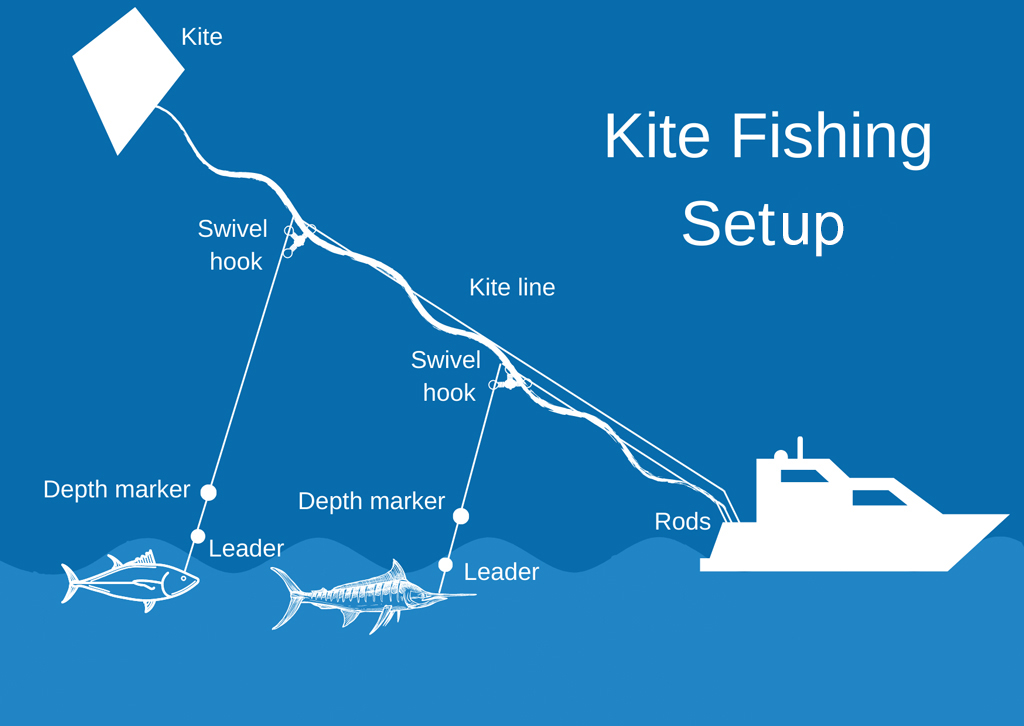 KITE FISHING