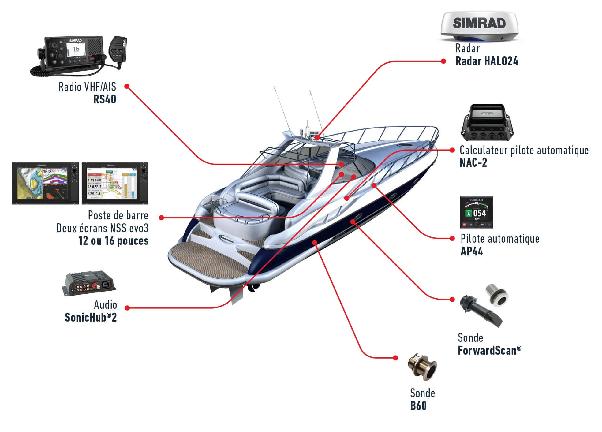 SIMRADE Une mise en réseau simple
